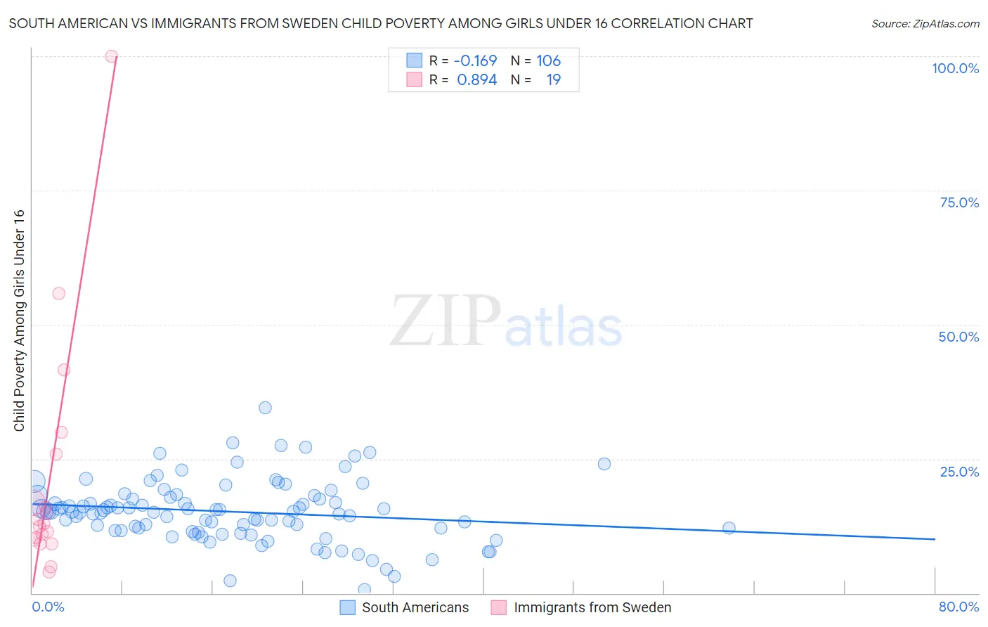 South American vs Immigrants from Sweden Child Poverty Among Girls Under 16