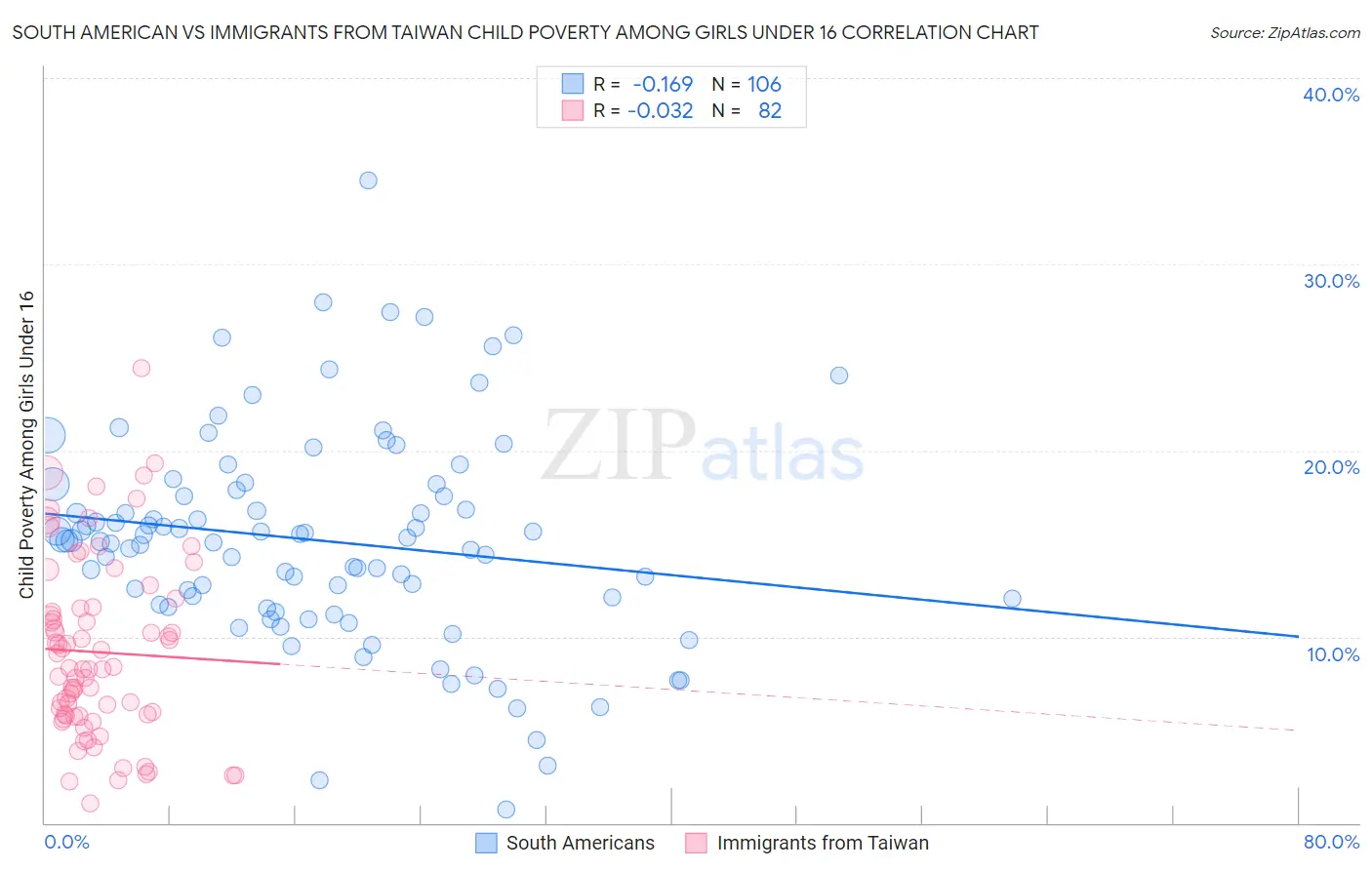 South American vs Immigrants from Taiwan Child Poverty Among Girls Under 16