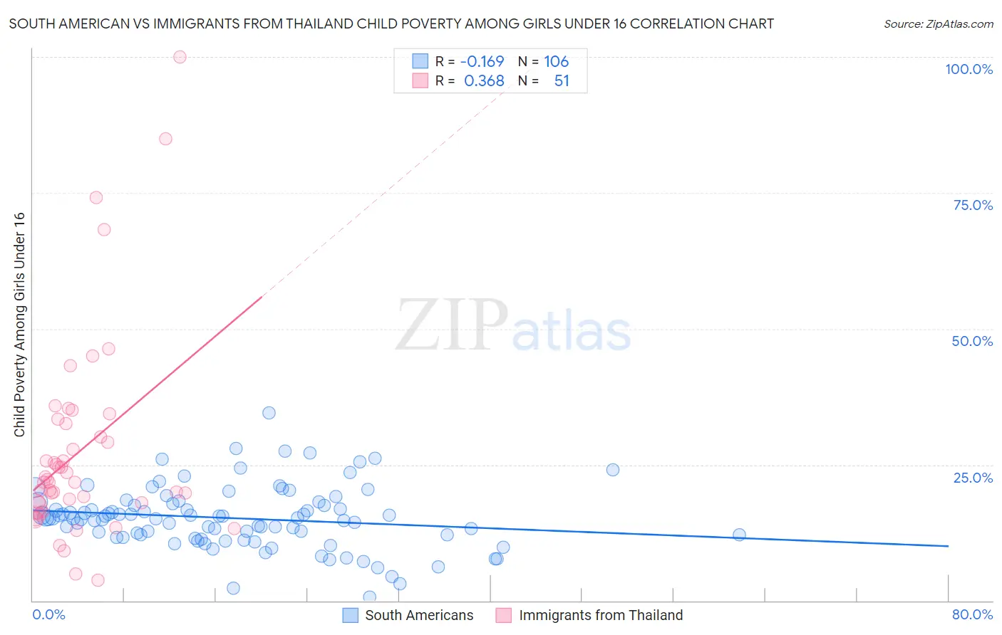 South American vs Immigrants from Thailand Child Poverty Among Girls Under 16