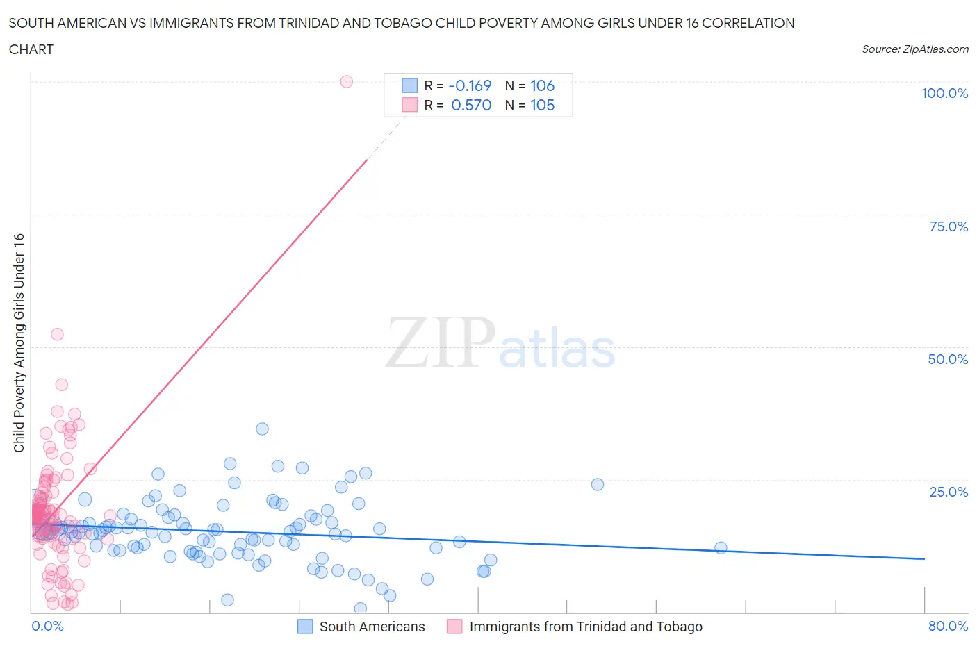 South American vs Immigrants from Trinidad and Tobago Child Poverty Among Girls Under 16