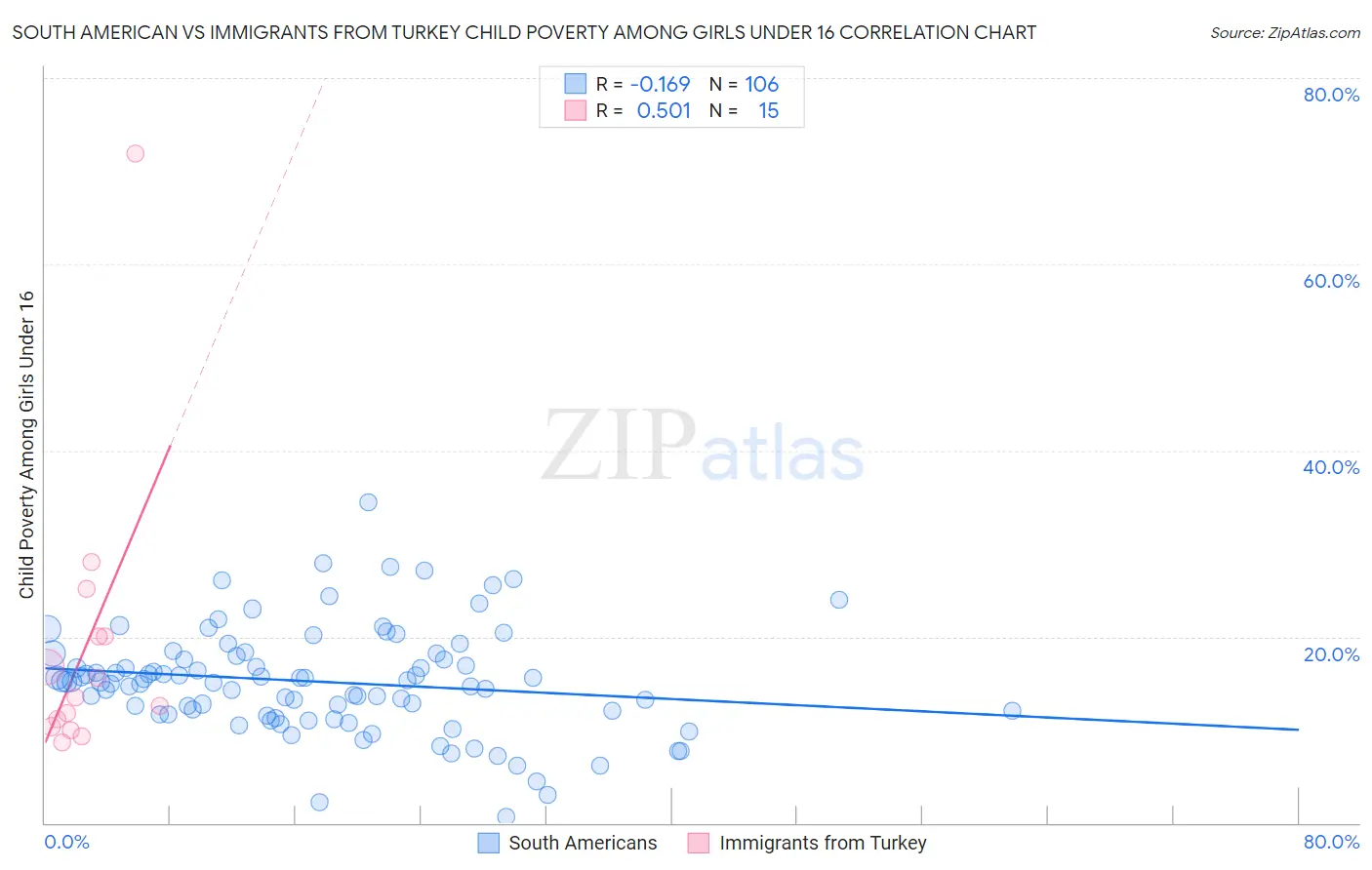 South American vs Immigrants from Turkey Child Poverty Among Girls Under 16