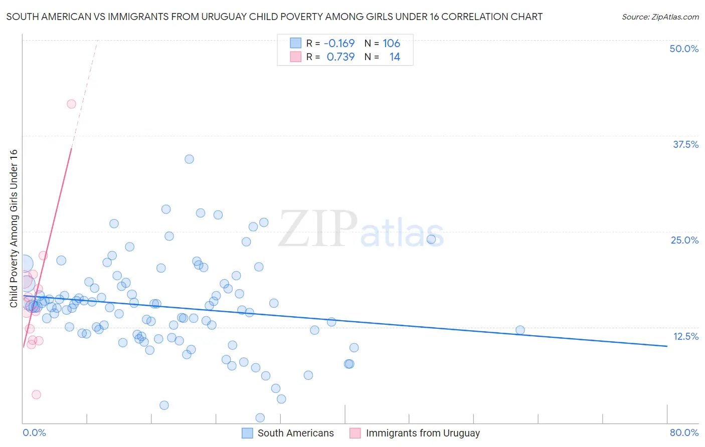 South American vs Immigrants from Uruguay Child Poverty Among Girls Under 16