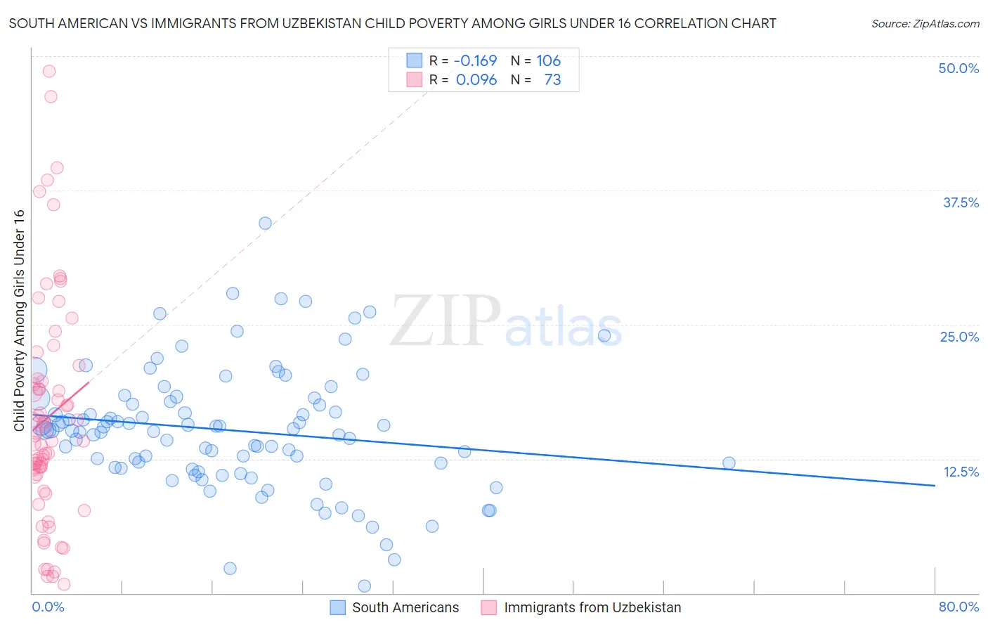 South American vs Immigrants from Uzbekistan Child Poverty Among Girls Under 16