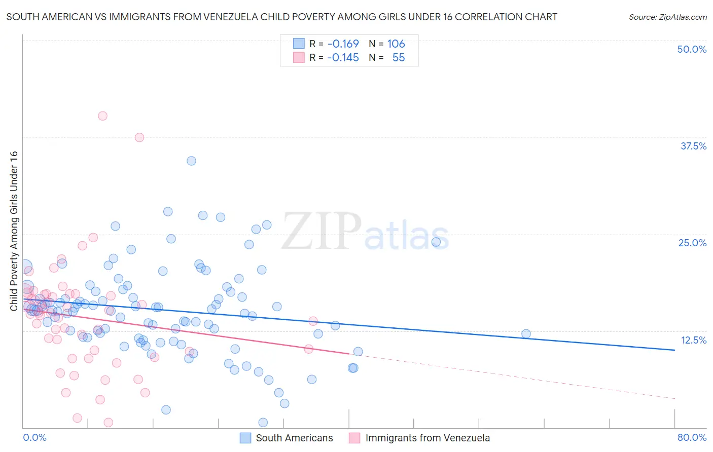 South American vs Immigrants from Venezuela Child Poverty Among Girls Under 16