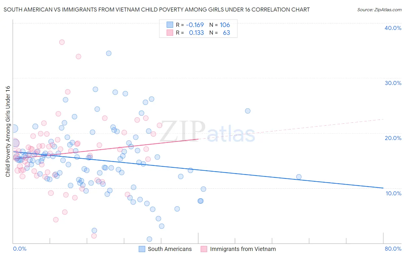 South American vs Immigrants from Vietnam Child Poverty Among Girls Under 16
