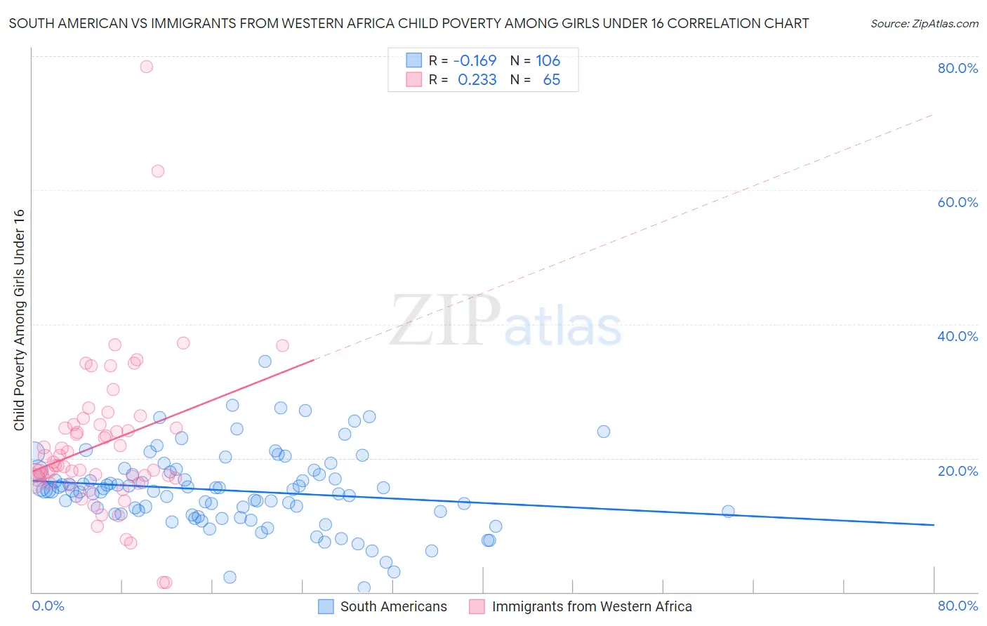 South American vs Immigrants from Western Africa Child Poverty Among Girls Under 16