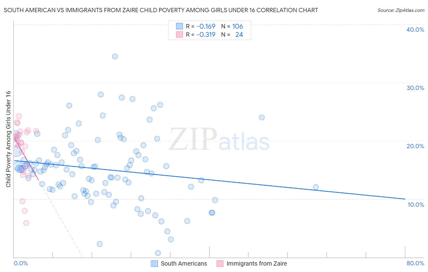 South American vs Immigrants from Zaire Child Poverty Among Girls Under 16