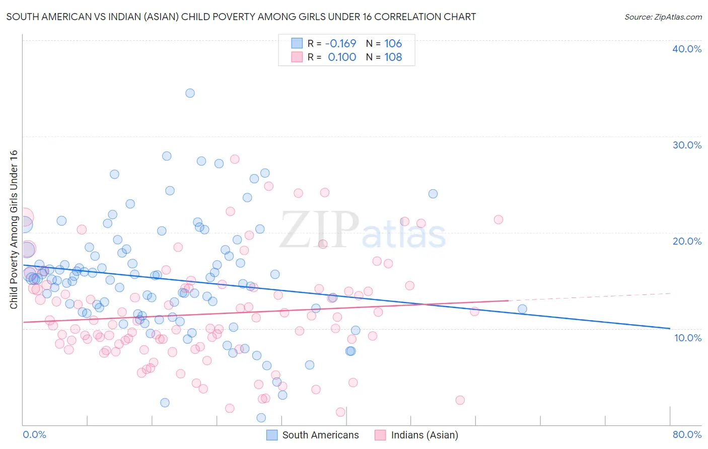 South American vs Indian (Asian) Child Poverty Among Girls Under 16