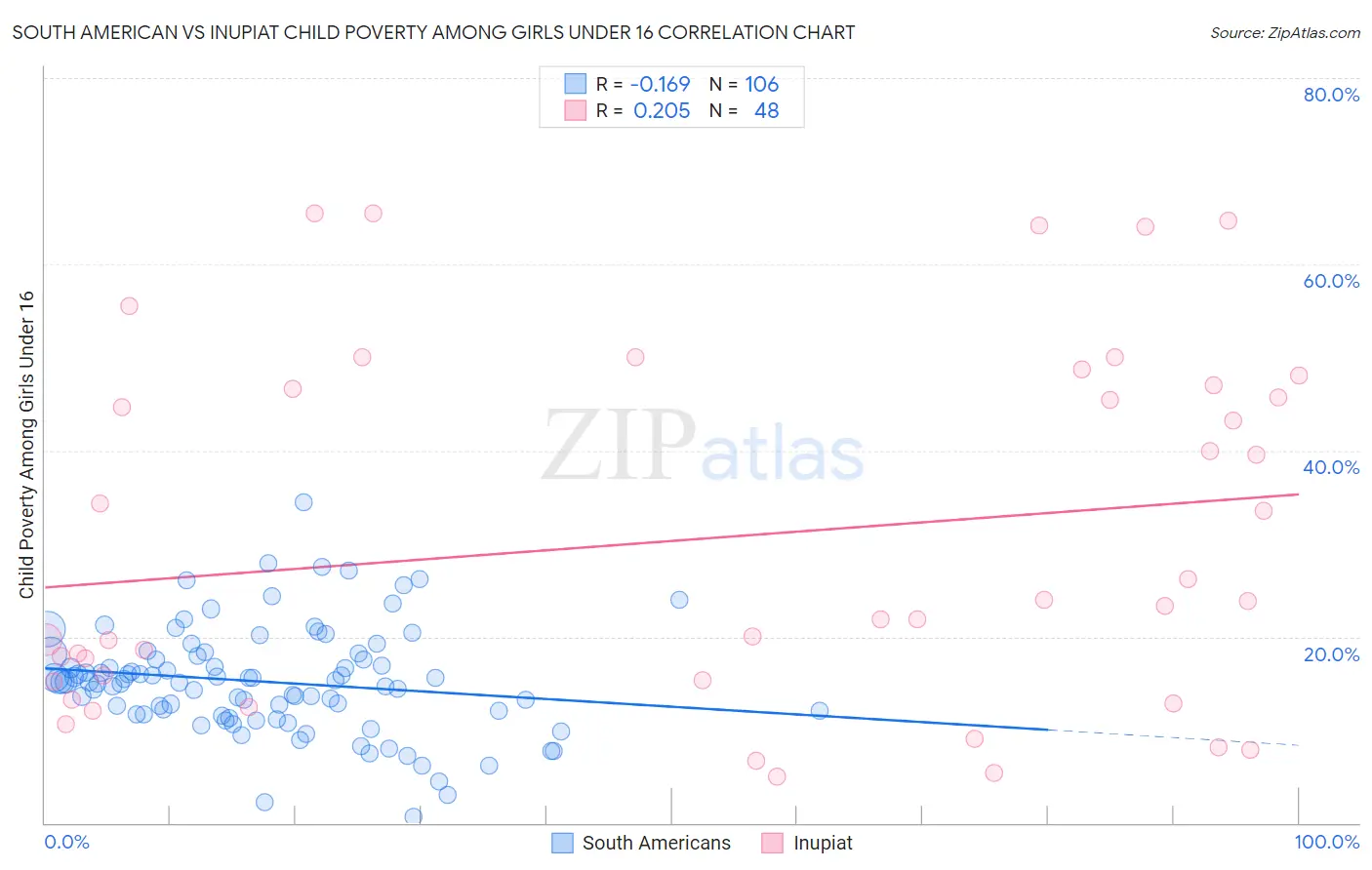 South American vs Inupiat Child Poverty Among Girls Under 16