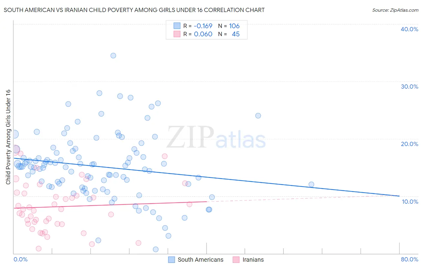 South American vs Iranian Child Poverty Among Girls Under 16