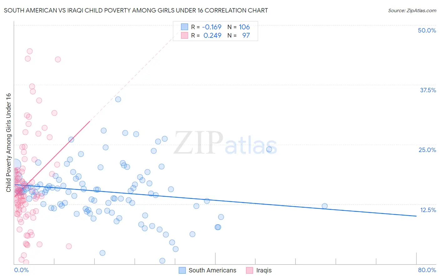 South American vs Iraqi Child Poverty Among Girls Under 16