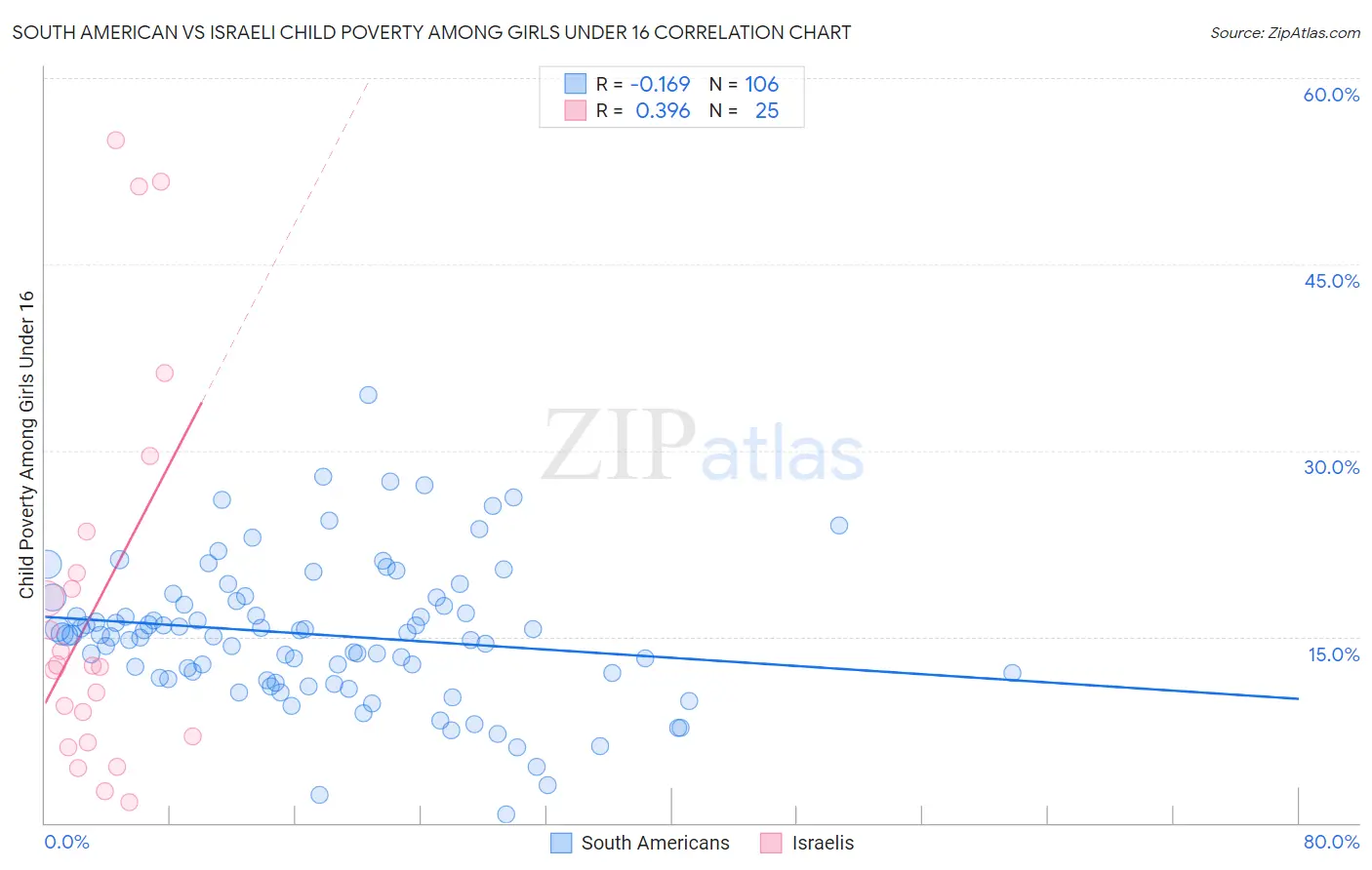 South American vs Israeli Child Poverty Among Girls Under 16