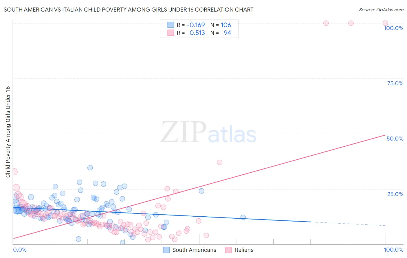 South American vs Italian Child Poverty Among Girls Under 16