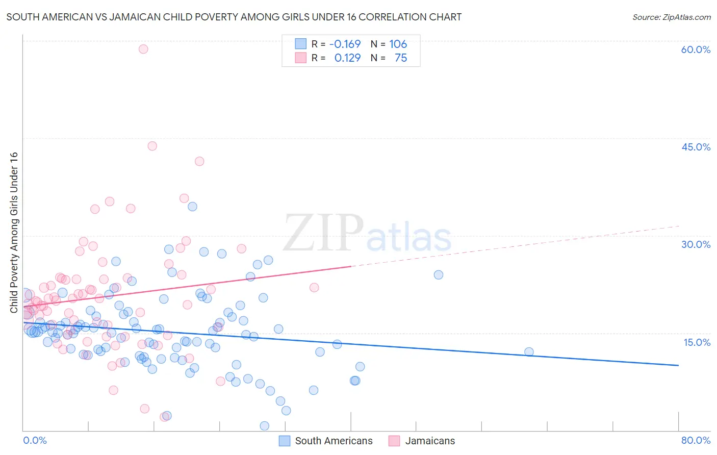 South American vs Jamaican Child Poverty Among Girls Under 16