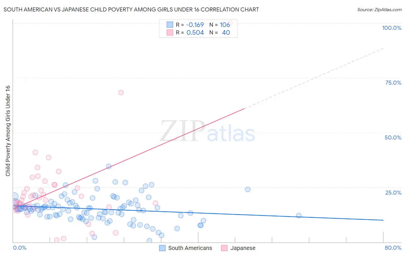 South American vs Japanese Child Poverty Among Girls Under 16