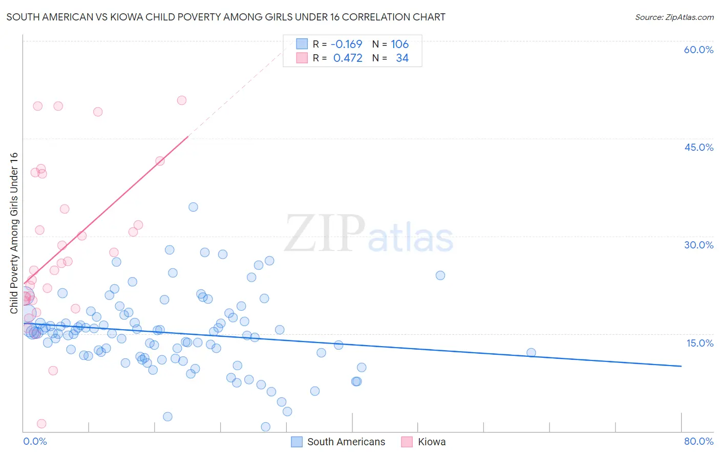 South American vs Kiowa Child Poverty Among Girls Under 16