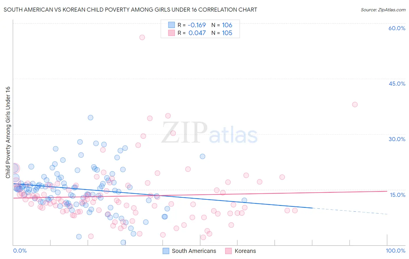 South American vs Korean Child Poverty Among Girls Under 16