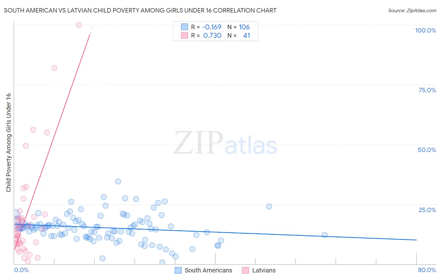 South American vs Latvian Child Poverty Among Girls Under 16