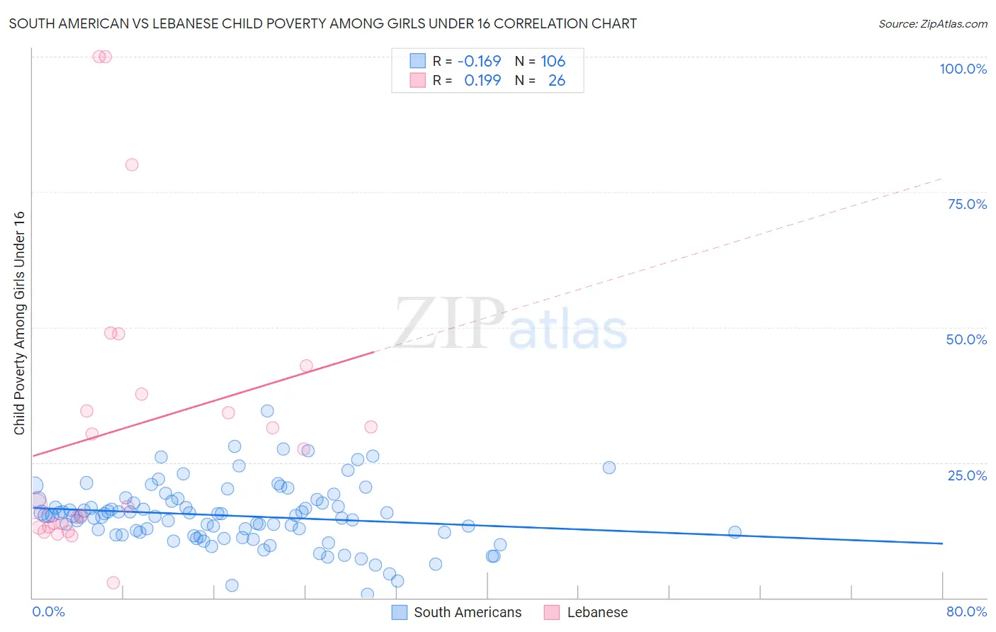 South American vs Lebanese Child Poverty Among Girls Under 16