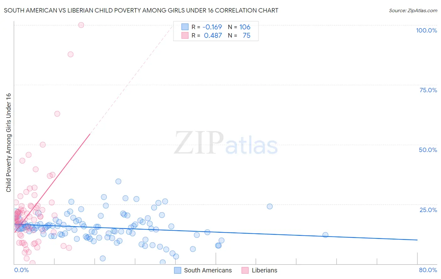 South American vs Liberian Child Poverty Among Girls Under 16