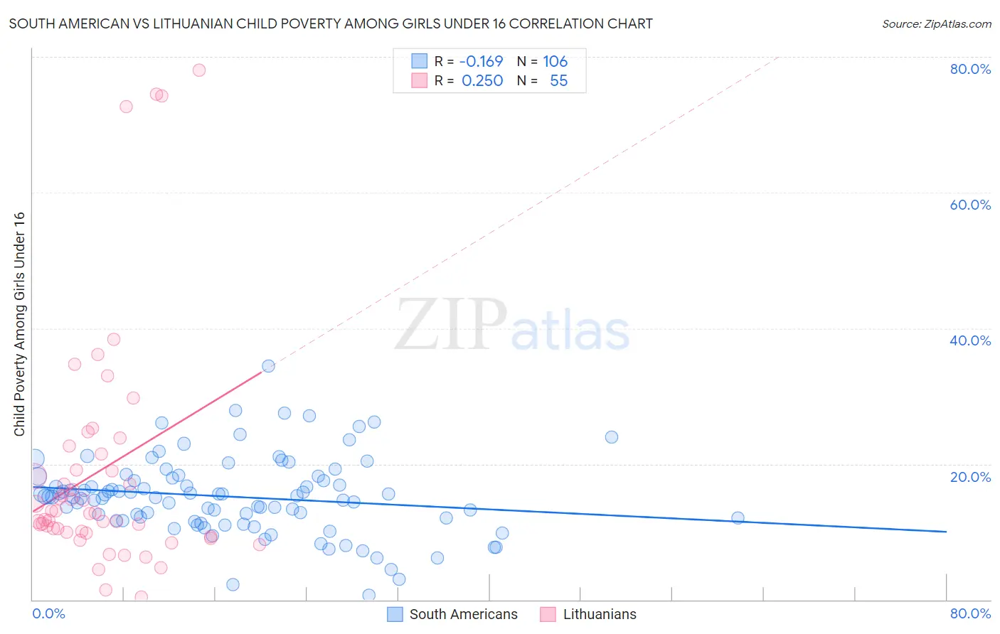 South American vs Lithuanian Child Poverty Among Girls Under 16