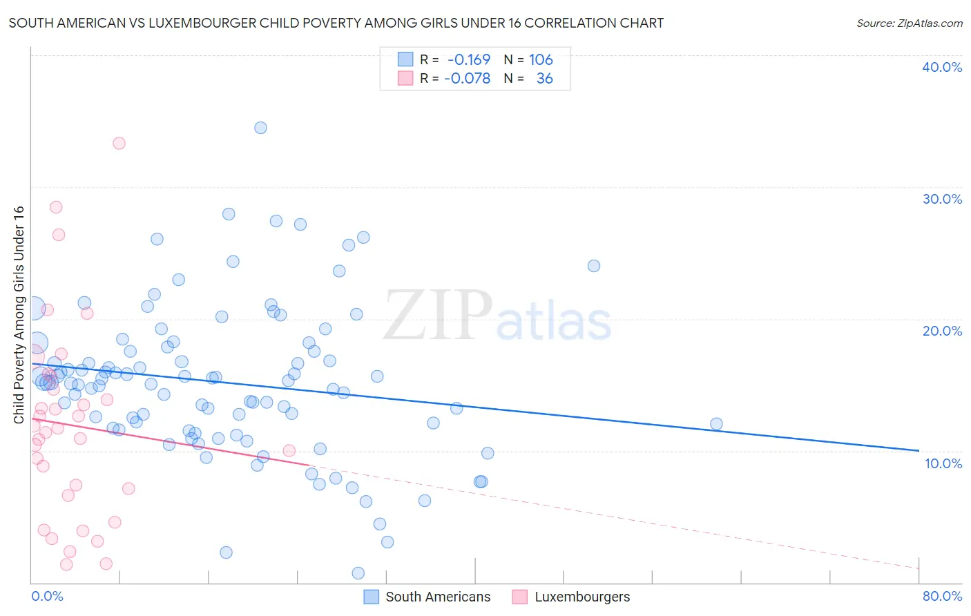 South American vs Luxembourger Child Poverty Among Girls Under 16