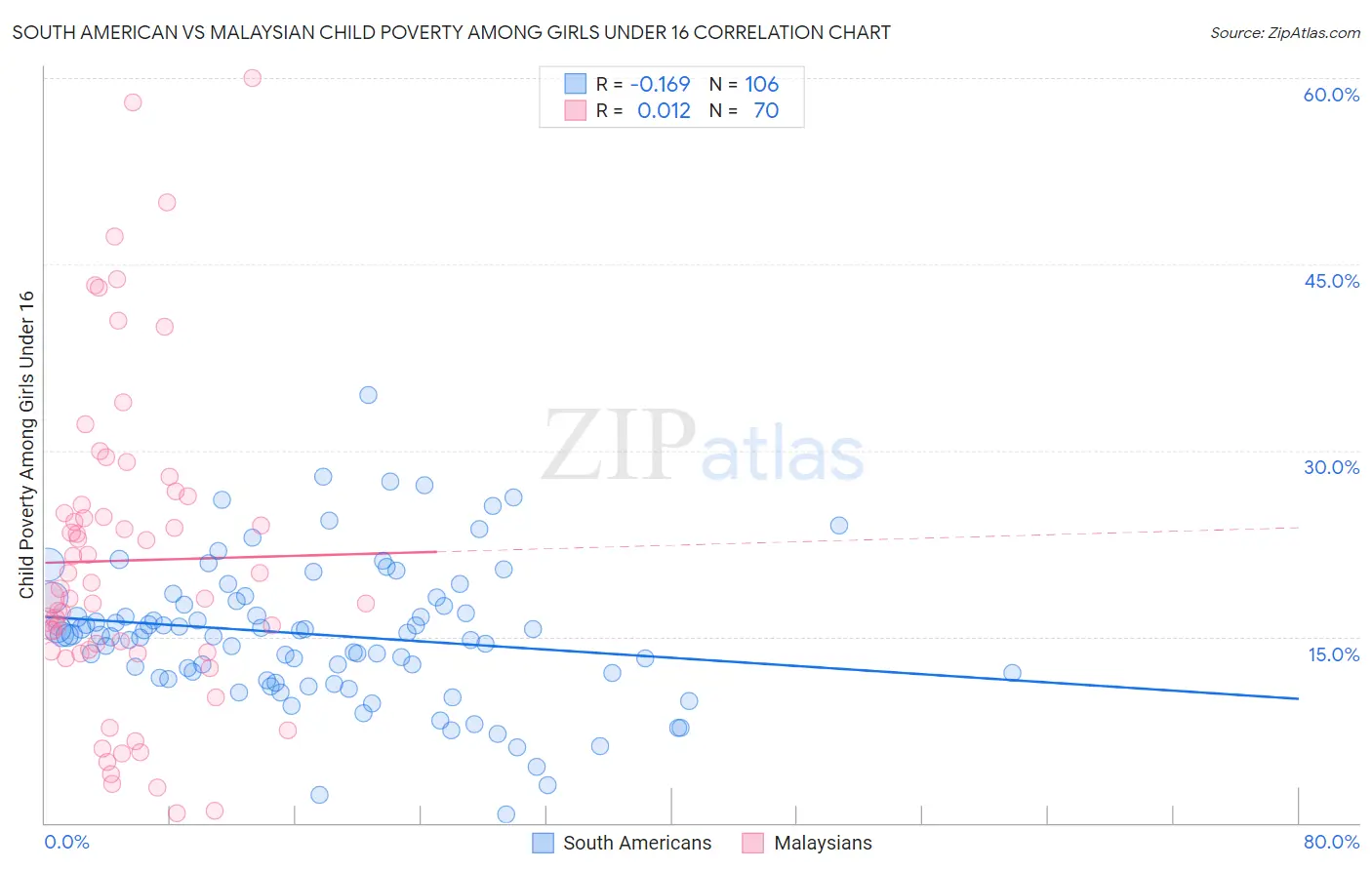 South American vs Malaysian Child Poverty Among Girls Under 16