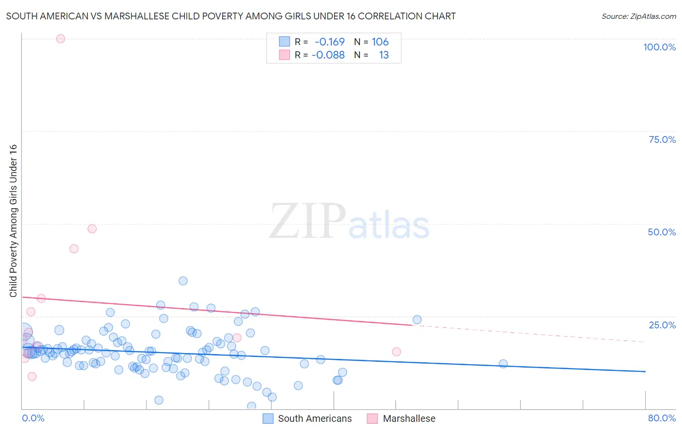 South American vs Marshallese Child Poverty Among Girls Under 16