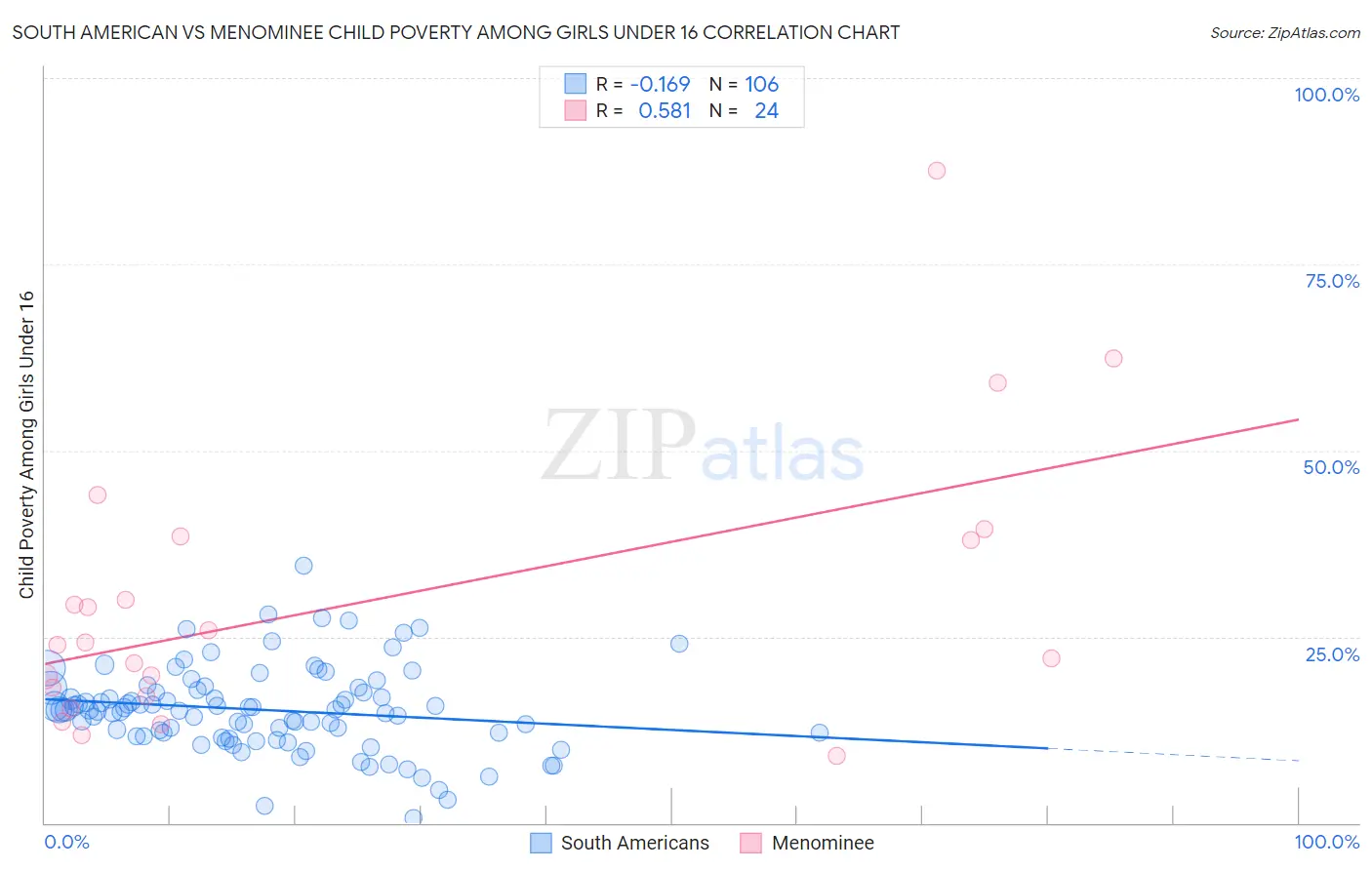 South American vs Menominee Child Poverty Among Girls Under 16