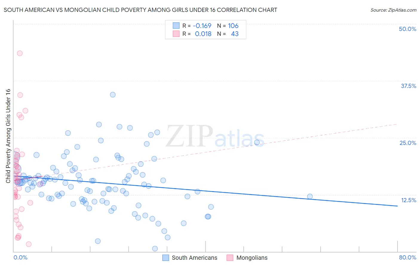 South American vs Mongolian Child Poverty Among Girls Under 16