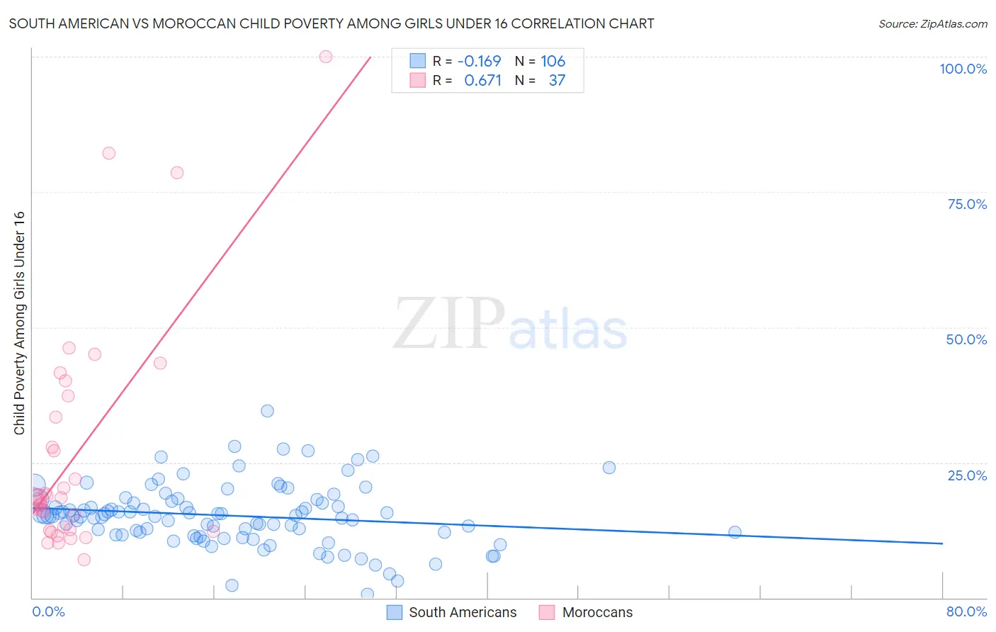 South American vs Moroccan Child Poverty Among Girls Under 16