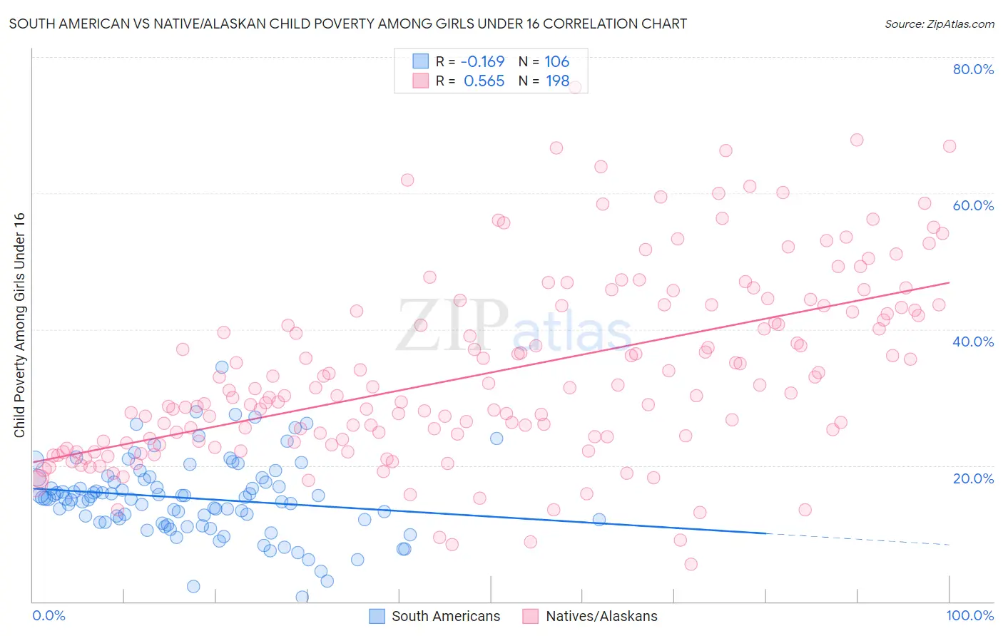 South American vs Native/Alaskan Child Poverty Among Girls Under 16