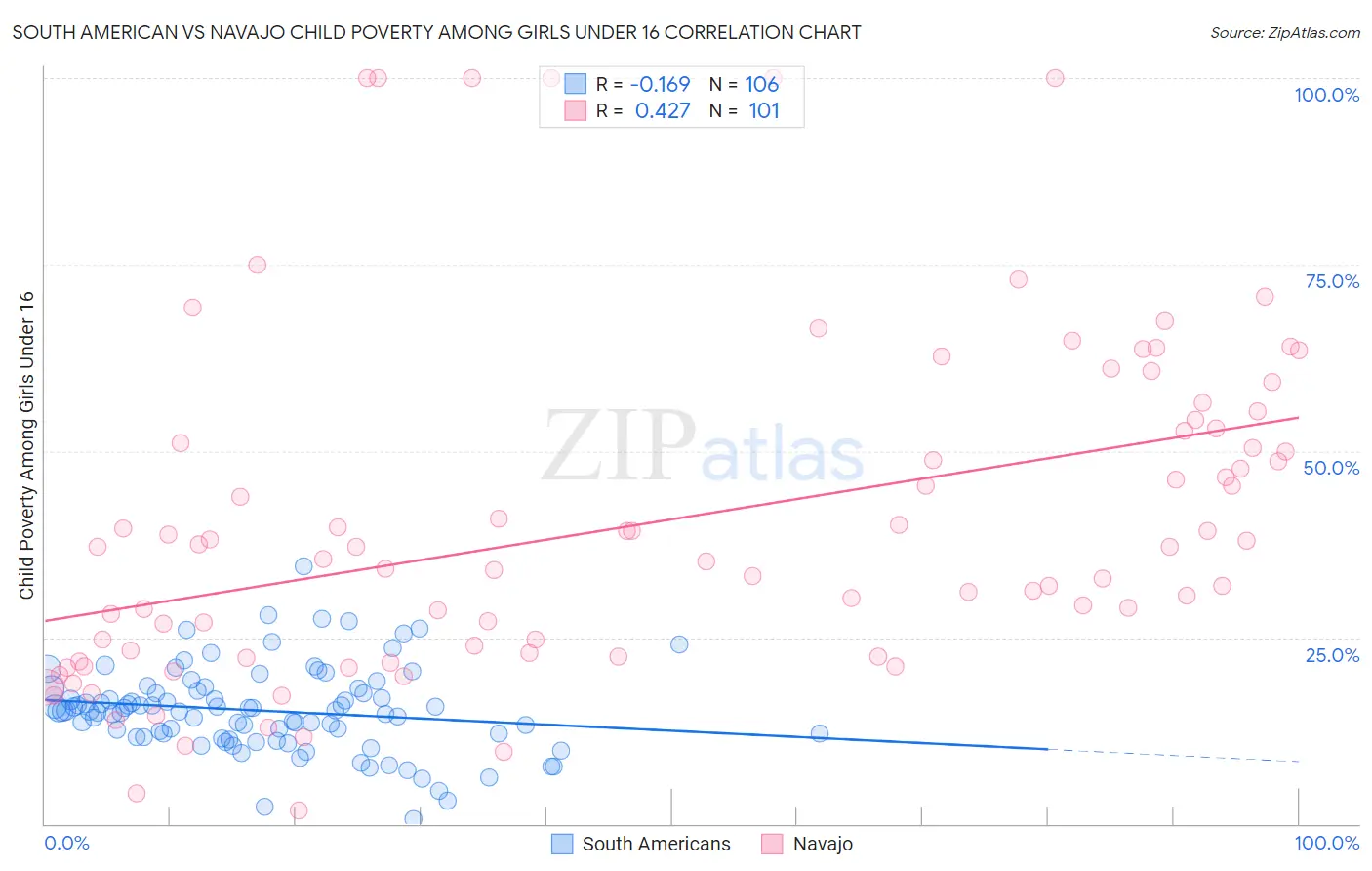 South American vs Navajo Child Poverty Among Girls Under 16