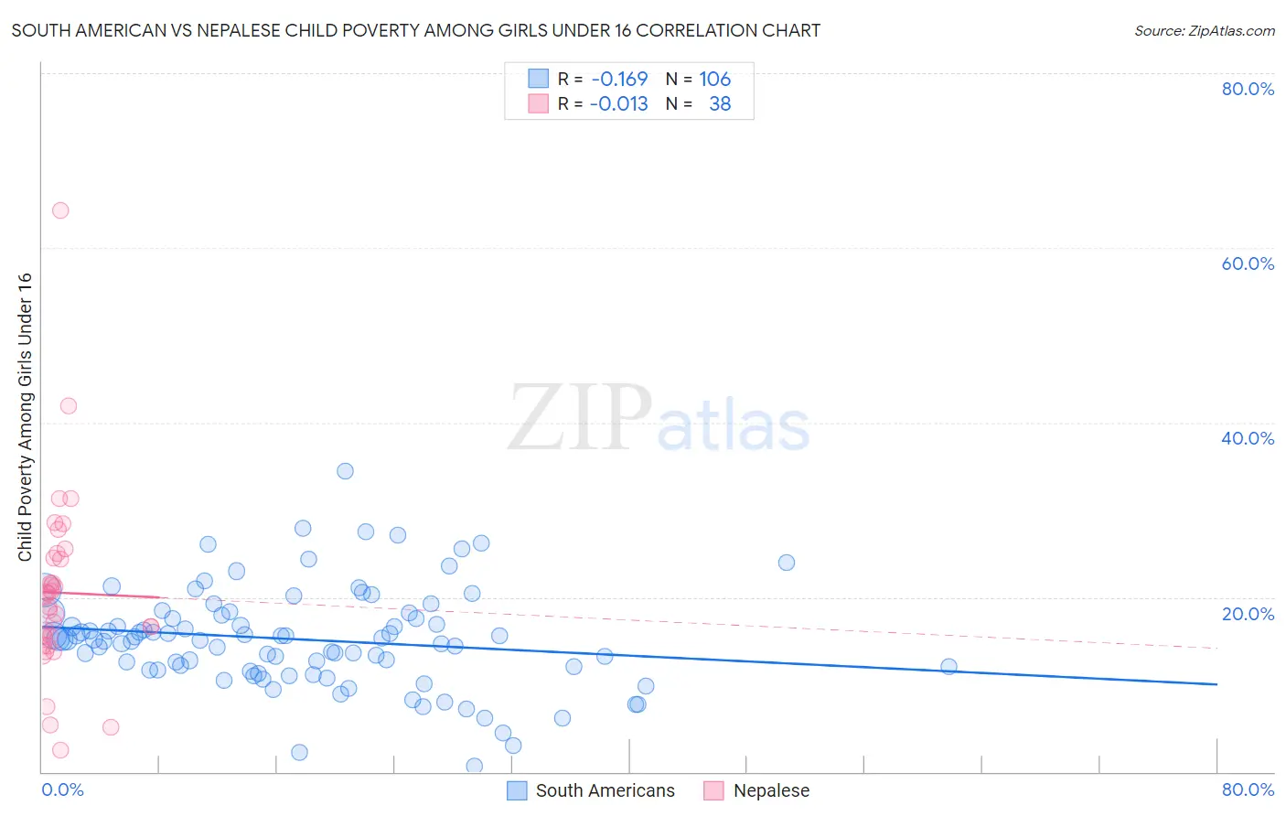 South American vs Nepalese Child Poverty Among Girls Under 16