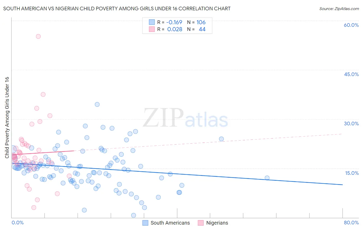 South American vs Nigerian Child Poverty Among Girls Under 16