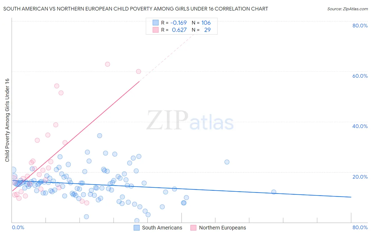 South American vs Northern European Child Poverty Among Girls Under 16