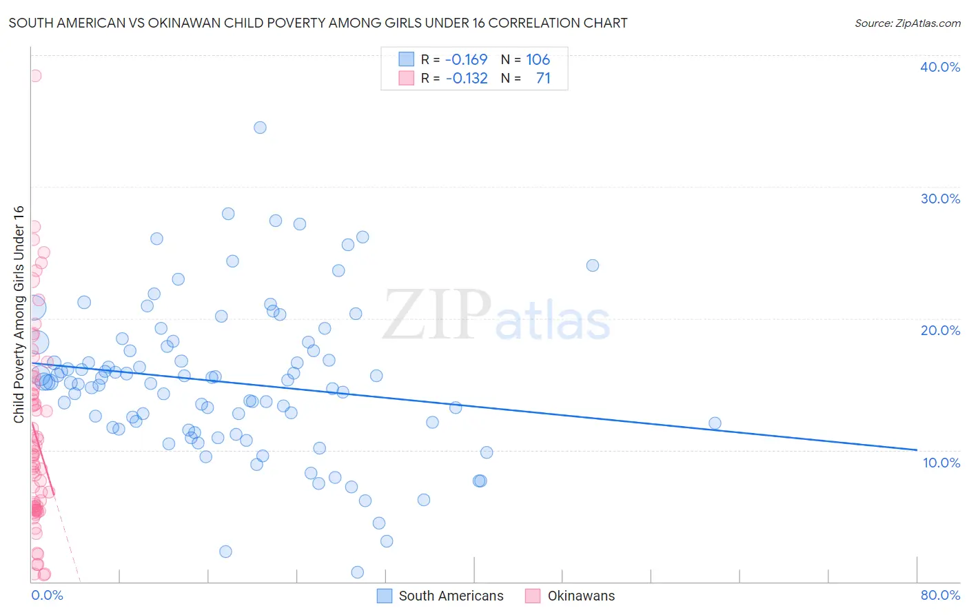 South American vs Okinawan Child Poverty Among Girls Under 16