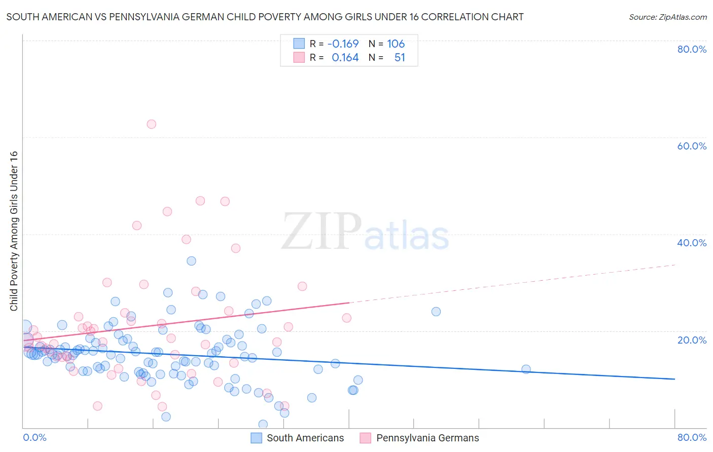 South American vs Pennsylvania German Child Poverty Among Girls Under 16