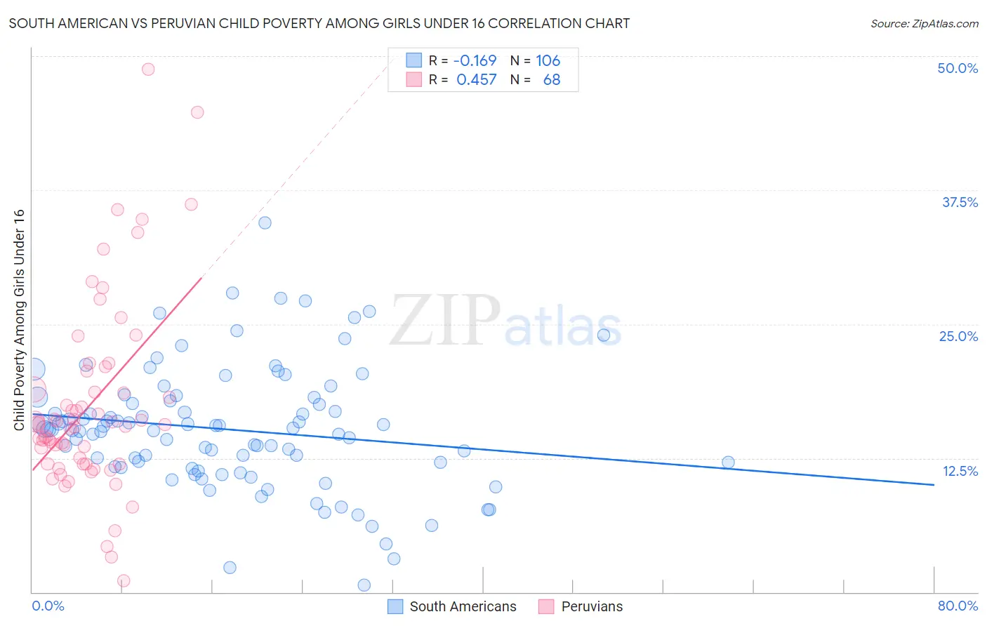 South American vs Peruvian Child Poverty Among Girls Under 16