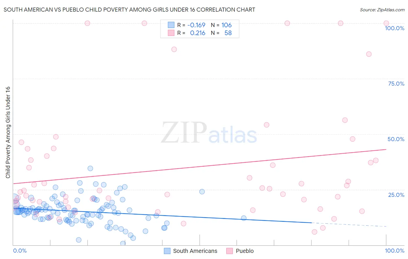 South American vs Pueblo Child Poverty Among Girls Under 16