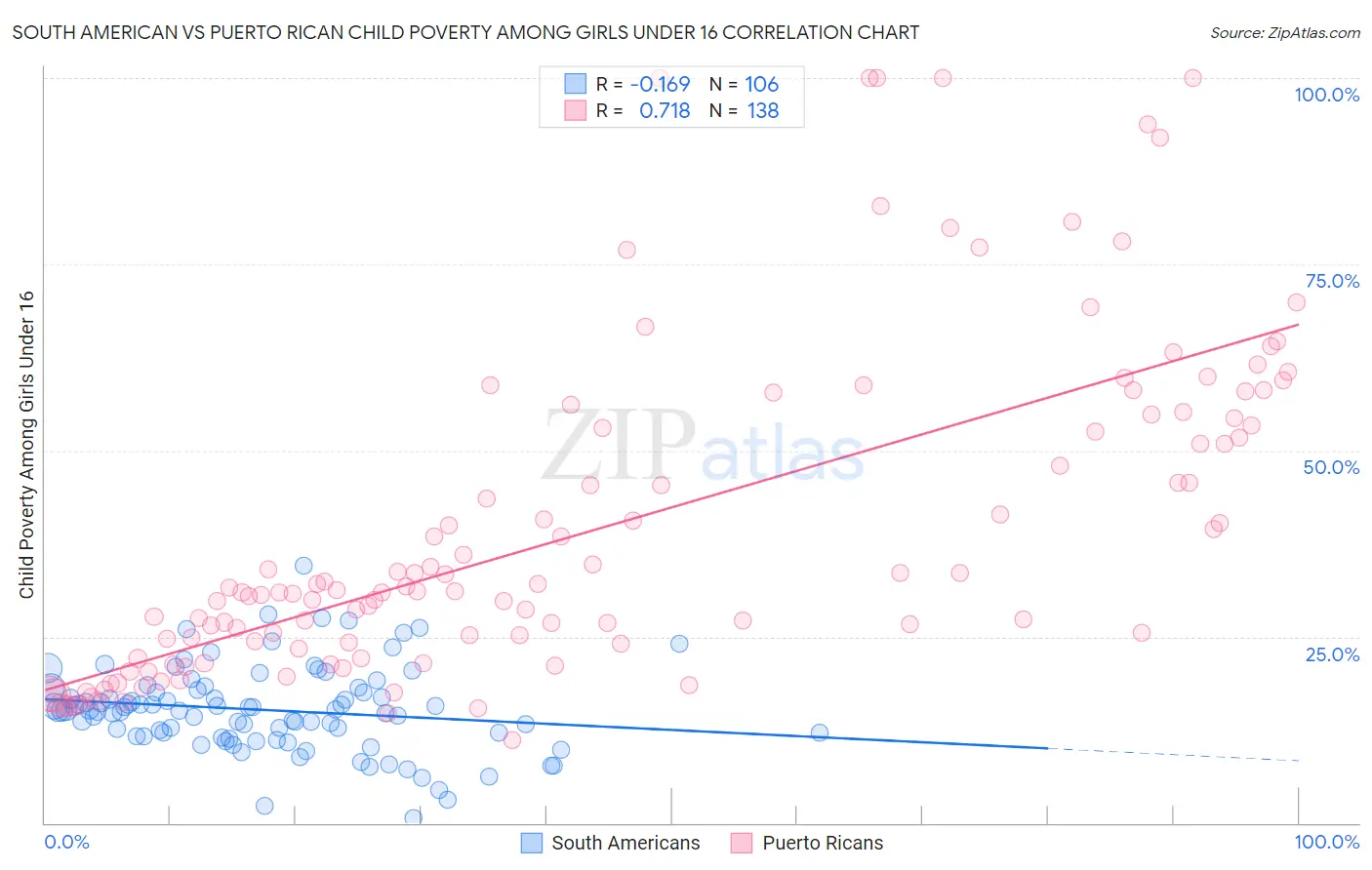 South American vs Puerto Rican Child Poverty Among Girls Under 16