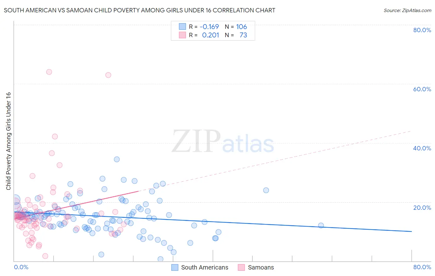 South American vs Samoan Child Poverty Among Girls Under 16