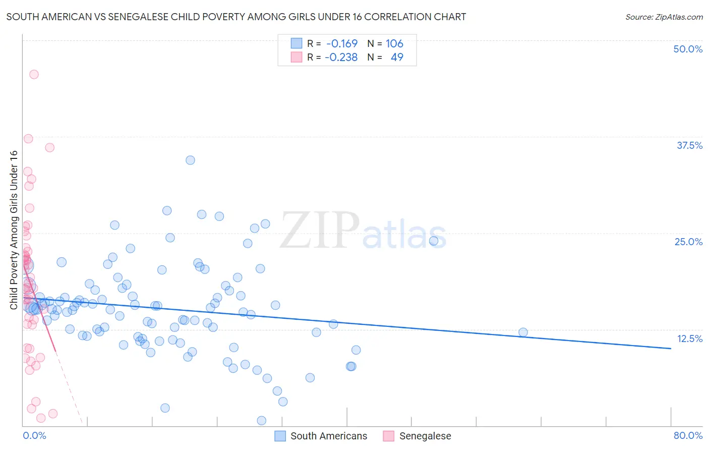 South American vs Senegalese Child Poverty Among Girls Under 16