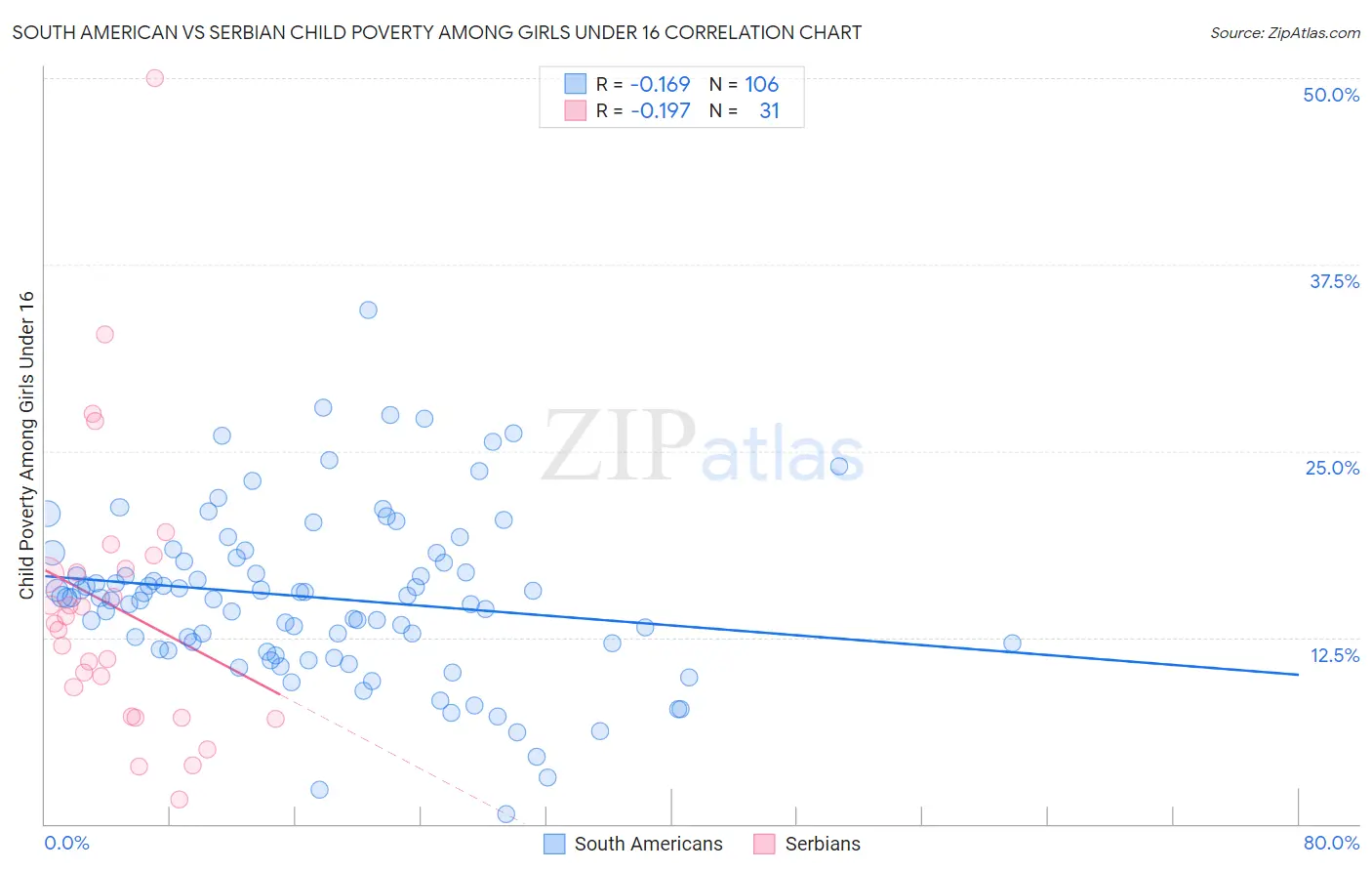 South American vs Serbian Child Poverty Among Girls Under 16