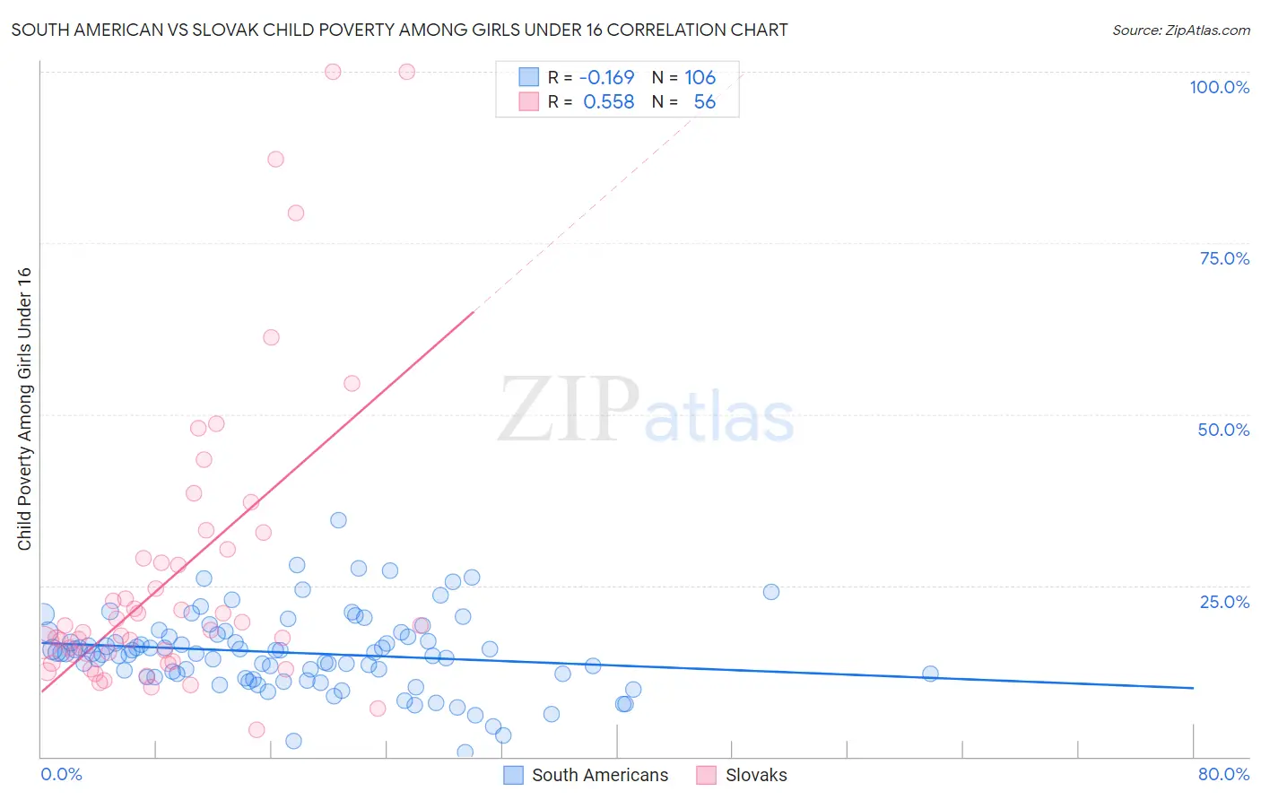 South American vs Slovak Child Poverty Among Girls Under 16