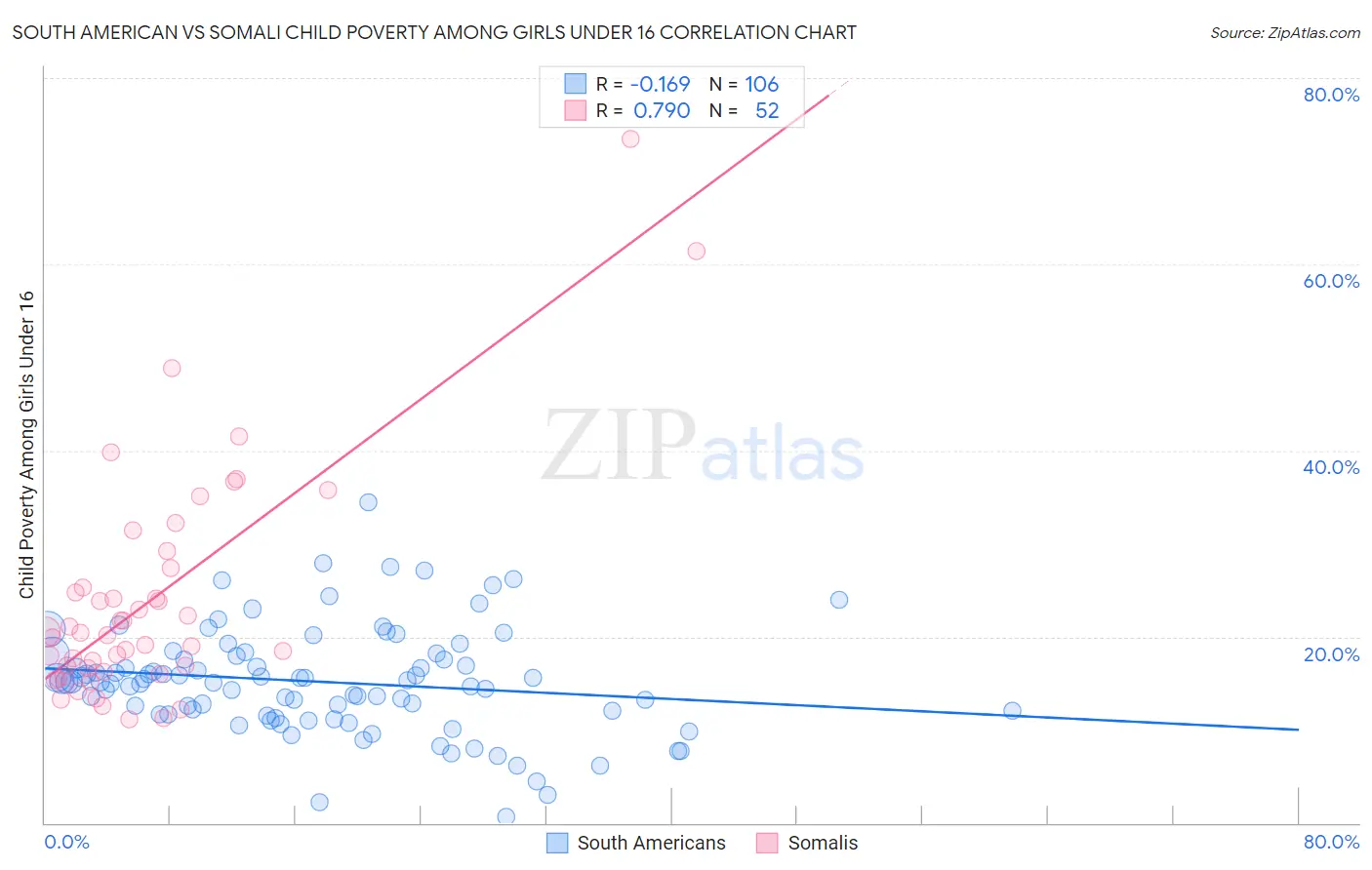 South American vs Somali Child Poverty Among Girls Under 16