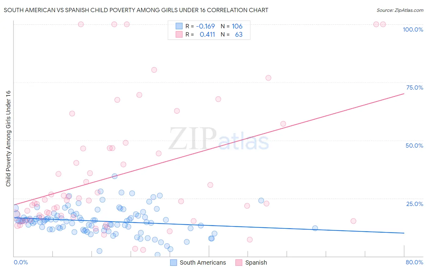 South American vs Spanish Child Poverty Among Girls Under 16