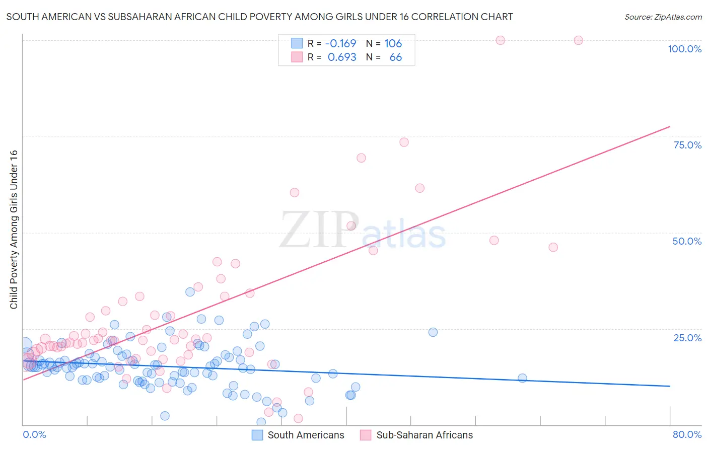 South American vs Subsaharan African Child Poverty Among Girls Under 16