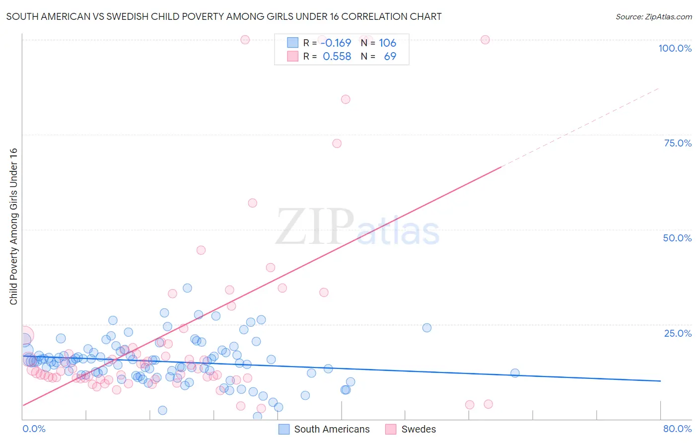 South American vs Swedish Child Poverty Among Girls Under 16