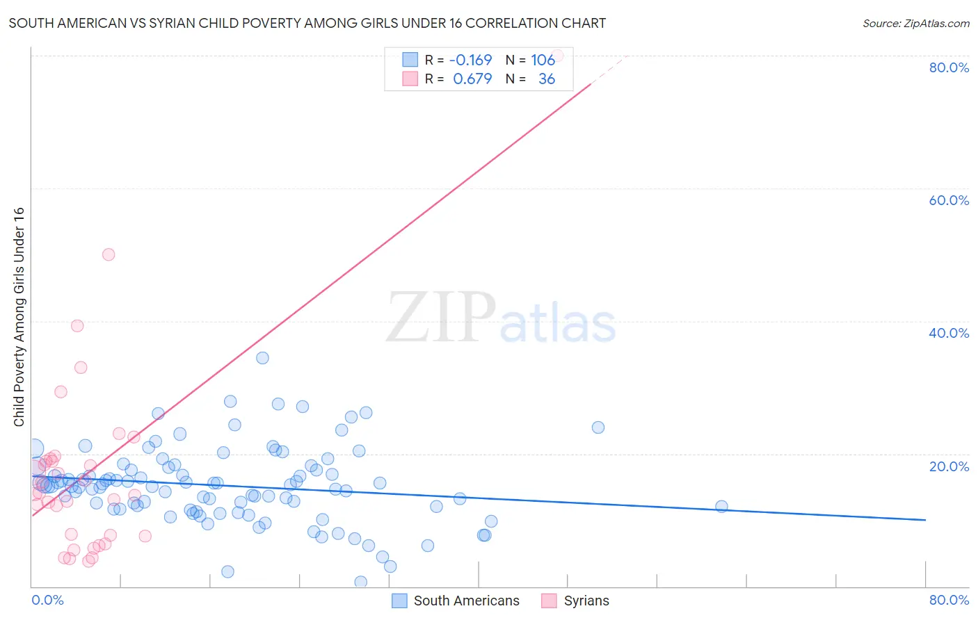 South American vs Syrian Child Poverty Among Girls Under 16